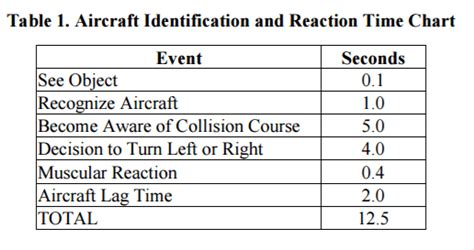 fighter pilot reaction time test
